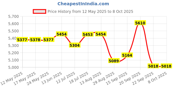 amazon.in 2Pack 64GB mSATA SSD SATA III 6Gb/s Single-Sided Mini Internal Solid State Drive 3D TLC NAND, for Ultrabook Desktop PC Laptop Price History Graph from 12 May 2025 to 8 Oct 2025