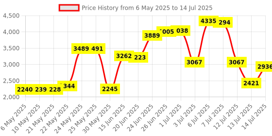 amazon.in 2Pack 6Ft Controller Extension Cable for PS2, 1.8m Controller Extension for Sony Playstation 2 PS2 Game Console Price History Graph from 6 May 2025 to 14 Jul 2025