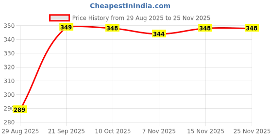 amazon.in 2Pack Back Scrubber for Shower, Evmliy Loofah Sponge Brush Exfoliating Body, Long Handle Scrub Brush for Shower with Loofah on a Stick for Back Use, Bathing Accessories Body Brushes Price History Graph from 29 Aug 2025 to 24 Nov 2025