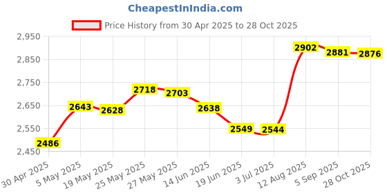 amazon.in 2PACK for Nano V3.0 Module,ATmega328P 5V 16MHz CH340G Chip Microcontroller Development Board with Mini USB Cable for Arduino Price History Graph from 30 Apr 2025 to 28 Oct 2025