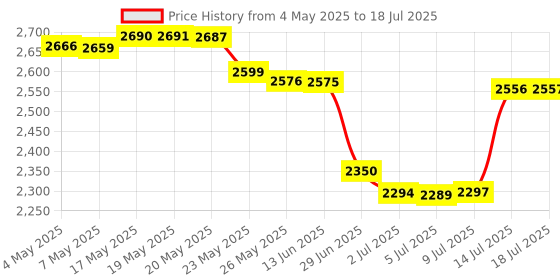 amazon.in 2Pack Genie Garage Door Opener Remote for Intellicode G3T-R G3T-BX G3T-A 315/390MHZ Auto-Seek Dual Frequency 3-Years-Warranty Price History Graph from 4 May 2025 to 14 Jul 2025