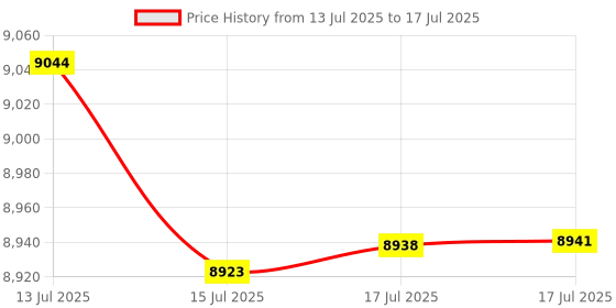 amazon.in 2PACK GSTB-R STB-BL Garage Door Sensor, Replacement for Genie Garage Door Sensors, Replacement Kit, Includes Sender & Receiver, Compatible with Genie Garage Door Openers Made After 1993. Price History Graph from 13 Jul 2025 to 17 Jul 2025