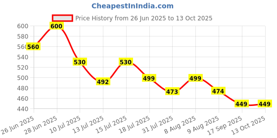 amazon.in 2Pack iPhone Headphone Adapter, [Apple MFi Certified] Lightning to 3.5mm Headphone/Earphone Audio Aux Jack Adapter iPhone Aux Adapter Dongle for iPhone 14 13 12 11 Pro Max Plus Mini XR XS 8 iPad iPod Price History Graph from 26 Jun 2025 to 12 Oct 2025
