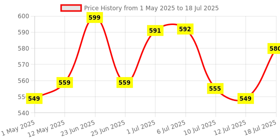 amazon.in 2Pack Replacement Nib for Apple Pencil 1st Gen with Magnetic Cap, Pen Nibs for iPad Pro Pencil (Pencil Not Included, 1 Cap 2 Nibs) Price History Graph from 1 May 2025 to 12 Jul 2025