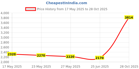 amazon.in nawokeeny 2Pack Survival Sleeping Bag, Emergency Sleeping Bag Bivvy Bag, Reusable Portable Emergency Rescue Blanket Lightweight Waterproof Thermal Bivy Sack with 2 whistle for Outdoor Hiking Camping (Green) nawokeeny Price History Graph from 17 May 2025 to 28 Oct 2025
