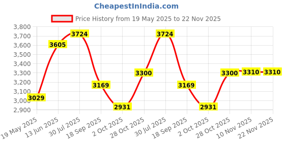 amazon.in 2Pack Wall Remote Control Holder Adhesive,Self-Adhesive Wall Mount Air Conditioner TV Remote Control Bracket,Office Home School Use (Double-sided tape) Price History Graph from 19 May 2025 to 22 Nov 2025