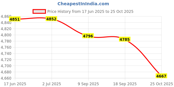 amazon.in 2Pairs 1/6 Zip Up High Heeled Long&Ankle Boots Shoes for 12'' Action (19465548LRDES) Price History Graph from 17 Jun 2025 to 25 Oct 2025