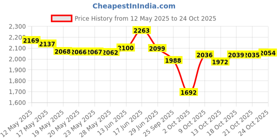 amazon.in erioctry 2Pairs Shoe Trees Tall Short Boot Shaper Tree Inserts Knee High Shoes Thigh Boot Holder Support for Women Lady erioctry Price History Graph from 12 May 2025 to 24 Oct 2025