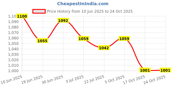 amazon.in saz dekor 2Pairs Women Sports Upper Arm Shapewears Slimmer Shaper Sleeves Wrap Skin saz dekor Price History Graph from 10 Jun 2025 to 23 Oct 2025
