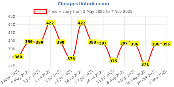 amazon.in palay 2Pairs Womens Sheer Knee High Stockings, Ultra Stretchable Trouser Socks Over Summer Calf Stockings for Airplane, Flight, Travel Circulation palay Price History Graph from 3 May 2025 to 7 Nov 2025