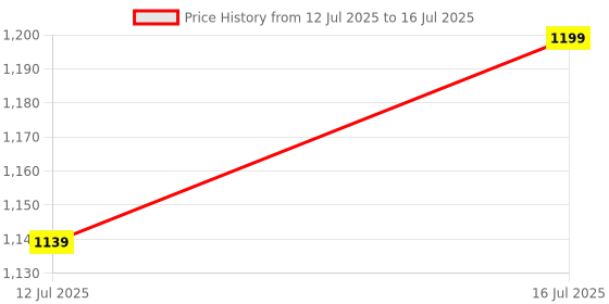 amazon.in 2pc Coil Spring Buffer Kit For Increasing Car Height Car Shock Absorber Buffer Spring Bumper Cushion Buffer Spring (.Type C - Shock Absorber Buffer Spring) Price History Graph from 12 Jul 2025 to 16 Jul 2025