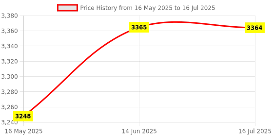 amazon.in 2PC Keyboard Feet Replacement Parts for Logitech Wireless Keyboard MK850 Performance Feet Holder Price History Graph from 16 May 2025 to 16 Jul 2025