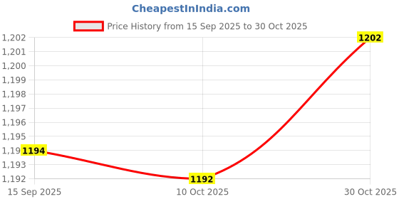 amazon.in merishopp 2Pc Men Fashion Automatic Ratchet Belt Buckle for Leather Belt|Clothing Shoes & Accessories | Mens Accessories | Belt Buckles|2 x Belt Buckle merishopp Price History Graph from 15 Sep 2025 to 30 Oct 2025