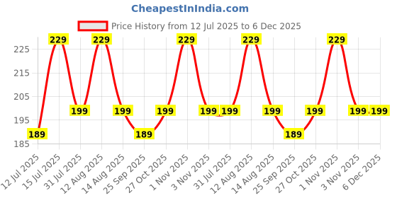 amazon.in 2pc Paper Soap Strips for Travel essentials - Soap Paper Travel Essentials for women men | Handwash travel accessories for men kids | soap sheets | Travelling Soap Price History Graph from 12 Jul 2025 to 6 Dec 2025