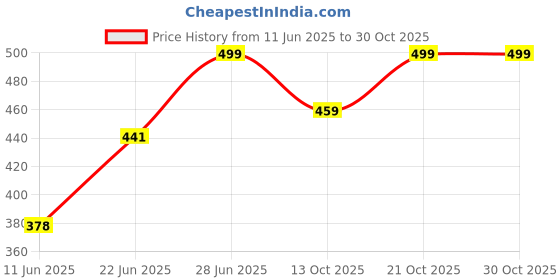 amazon.in auto dean 2pc suit raincoat for men and women, Waterproof, Premium, (virat international) auto dean Price History Graph from 11 Jun 2025 to 30 Oct 2025