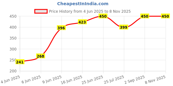 amazon.in auto dean 2pc Unisex Raincoat, Biker suitable rainsuit for men and women, Waterproof, Polyster (abrigo de lluvia edition) auto dean Price History Graph from 4 Jun 2025 to 8 Nov 2025