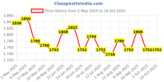 amazon.in 2Pc Wall Planter Self Watering Pot Planter Hangers Garden Pink Red Price History Graph from 2 May 2025 to 14 Oct 2025