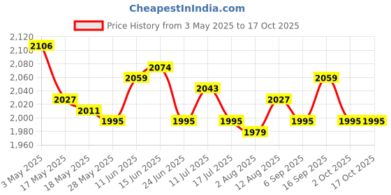 amazon.in 2Pc Wall Planter Self Watering Pot Planter Hangers Garden Red Khaki Price History Graph from 3 May 2025 to 16 Oct 2025