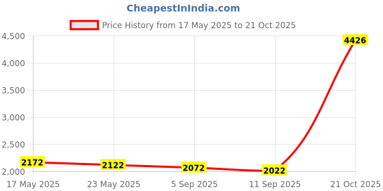 amazon.in 2pc Windshield Washer Hose Kit, 4 Meter Washer Fluid Hose with 12 Pcs Hose Connectors, Easy Cleaning Guaranteed,Suitable for Most Car Windshield Washer Tubing Price History Graph from 17 May 2025 to 21 Oct 2025