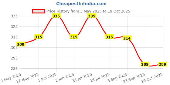 amazon.in 2pc Xtra Large Size Microfiber Pocha (Cleaning Cloth) for Tiles, Marble Floor | Snow White with Multicolour Border | 22 x 22 inch,200 tc Price History Graph from 3 May 2025 to 19 Oct 2025