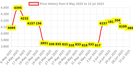 amazon.in 2PCS 10ft/3m Extension Cables Compatible with NES Classic Mini Edition (2016) Controller, Extending Cords for Super Classic Edition-2017 Wii Remote/Wii Nunchuck Controller Price History Graph from 6 May 2025 to 15 Jul 2025