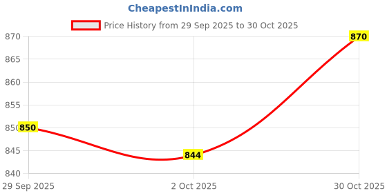 amazon.in trendynest 2Pcs 120Cm Adjustable Shoulder Bag Accessories Handbag Handles Straps | Womens Handbags & Bags | Handbag Accessories trendynest Price History Graph from 29 Sep 2025 to 30 Oct 2025