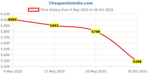 amazon.in tc-masterles 2Pcs 13502753 2753 12VDC 20A 4Pins Mini Micro Multi-Purpose Relay tc-masterles Price History Graph from 9 May 2025 to 30 Oct 2025