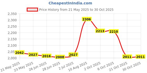 amazon.in xnsjeyy 2PCS 14G G23 Titanium Straight Barbell Tongue Rings Nipple Barbell Ring Bars Cartilage Earring Body Piercing Jewelry Externally Threaded xnsjeyy Price History Graph from 21 May 2025 to 30 Oct 2025