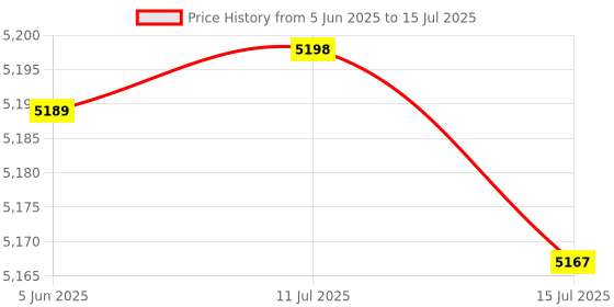 amazon.in neutral 2PCS 1x6 Matrix Array 6 Key Membrane Switch Keypad Keyboard 16 Keys with LED neutral Price History Graph from 5 Jun 2025 to 15 Jul 2025