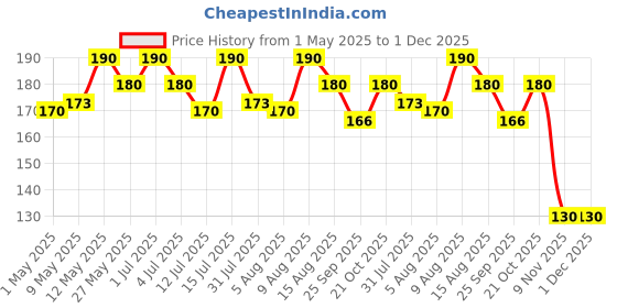 amazon.in 2pcs 2 in 1 Needle Threader Seam Ripper Upgraded Thread Seam Ripper Needle Threading and Seam Remover Seam Ripper Tool Needle Threaders for Hand Sewing Knitting Craft Quilting Supplies, Pink Price History Graph from 1 May 2025 to 30 Nov 2025