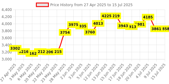 amazon.in 2Pcs 2-Way Crossover Filters Frequency Distributor Price History Graph from 27 Apr 2025 to 15 Jul 2025