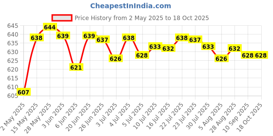 amazon.in 2Pcs 200A Binding Post M6 Copper Screw Thread Electrical Insulation Wiring Terminal Bolt Fastener Electrical Accessories | Consumer Electronics | Audio Cable Plugs & Jacks Price History Graph from 2 May 2025 to 16 Oct 2025