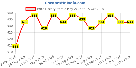 amazon.in club bollywood 2Pcs 200A Binding Post M6 Copper Screw Thread Electrical Insulation Wiring Terminal Bolt Fastener Electrical Accessories | Consumer Electronics | o Cable Plugs & Jacks club bollywood Price History Graph from 2 May 2025 to 14 Oct 2025