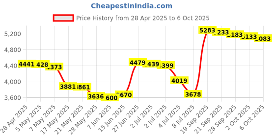 amazon.in 2pcs 200W Pure Bass Subwoofer Crossover Second-Order Frequency Distributor Divider 2 Way Speaker Audio Filter Price History Graph from 28 Apr 2025 to 6 Oct 2025
