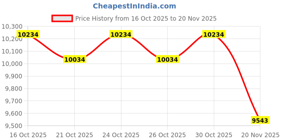 amazon.in 2PCS 2.13inch E-Ink Display HAT V4 Version, Black/White Two-Color 250x122 Pixel E-Paper for Raspberry Pi 5/4B/3B+/3B/2B/Zero W/WH/Zero 2 W/Jetson Nano SPI Interface, Support Partial Refresh Price History Graph from 16 Oct 2025 to 20 Nov 2025