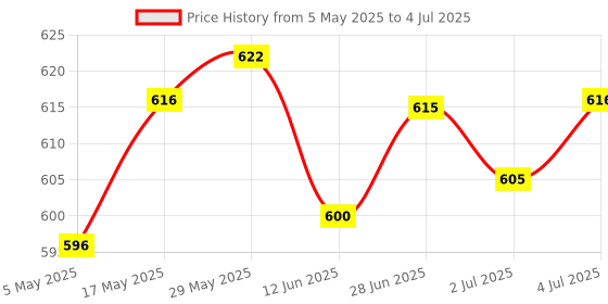 amazon.in 2pcs 220V LED Metal Dash Panel Indicator Light Lamp Signal Light for Indexing Signal Anticipating Signal Emergency Signal Price History Graph from 5 May 2025 to 4 Jul 2025