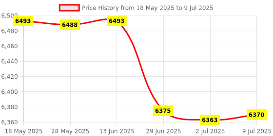 amazon.in 2pcs 25x50x75mm Precision Blocks,23 Holes Clamping Blocks Metric,Lathe Tools Precision for Machine Tool Matched Machinist 123 Hardened Milling Tool 1-2-3 Holes Price History Graph from 18 May 2025 to 9 Jul 2025