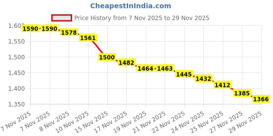 amazon.in lasenersm 2Pcs 300ml (10oz) Nail Polish Remover Pump Bottle Dispenser Empty Push Down Pump Dispenser Bottle with Flip Top Cap for Nail Polish and Makeup Remover, Clear lasenersm Price History Graph from 7 Nov 2025 to 29 Nov 2025