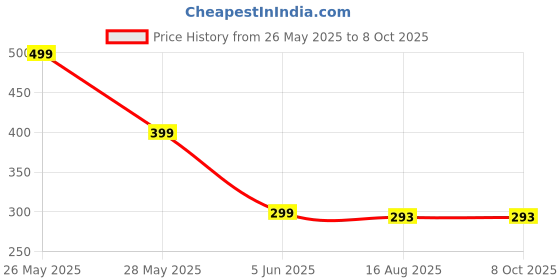 amazon.in 2pcs 30ml Empty Clear Glass Perfume Decant Spray Bottles with Pump and Cap For DIY Perfume, Essential Oils, Rose Water, Travel Use (Black) Price History Graph from 26 May 2025 to 8 Oct 2025