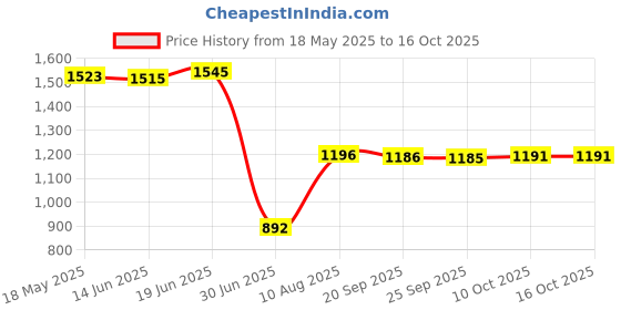 amazon.in 2Pcs 6P6C RJ12 Male Modular Data Cord Flat Straight Landline Telephone Cable 5M Price History Graph from 18 May 2025 to 14 Oct 2025