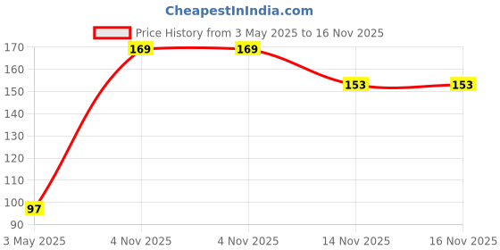 amazon.in 2Pcs 80x40mm Wire Attached Mini Power Solar Cells for Solar Panels, DIY Projects Price History Graph from 3 May 2025 to 15 Nov 2025
