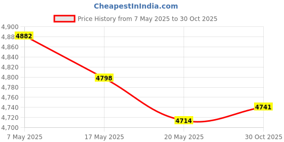 amazon.in 2Pcs 8T2T-14B192-AB 12VDC 30A 4Pins Automotive High Power Relay Price History Graph from 7 May 2025 to 30 Oct 2025