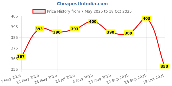amazon.in 2Pcs 9/12/36 Pins Professional Nano Tattoo Micro Needles Cartridges 12 Pins Price History Graph from 7 May 2025 to 18 Oct 2025