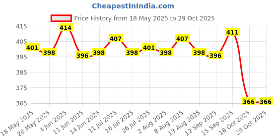 amazon.in 2Pcs 9/12/36 Pins Professional Nano Tattoo Micro Needles Cartridges 36 Pins Price History Graph from 18 May 2025 to 29 Oct 2025