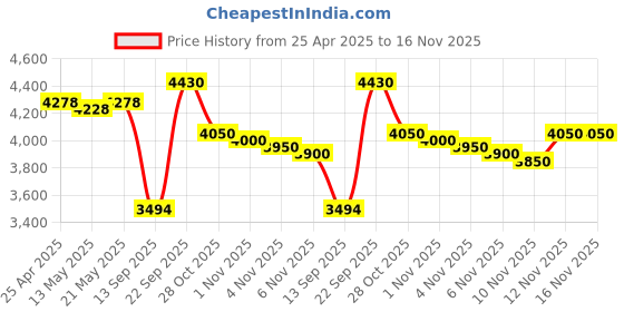 amazon.in 2PCS 95dB Extra-Loud Telephone Ringer Phone Ring Amplifier Ringing Help Strobe Light Bell Sound Landline Ringer Sound Ringtones Price History Graph from 25 Apr 2025 to 16 Nov 2025