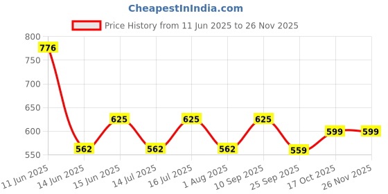 amazon.in 2PCS ABS Rear Windshield Heat Cable Cover, Rear Defogger Guards Interior Accessories for 2019-2020 JB64 JB74 Suzuki Jimny Price History Graph from 11 Jun 2025 to 24 Nov 2025