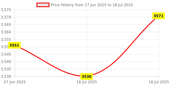 amazon.in 2pcs AC-DC Power Jack Input Charging Port Replacement Repair Part for Nintendo 2DS / 2DS XL & DS/DSi XL Price History Graph from 27 Jun 2025 to 18 Jul 2025