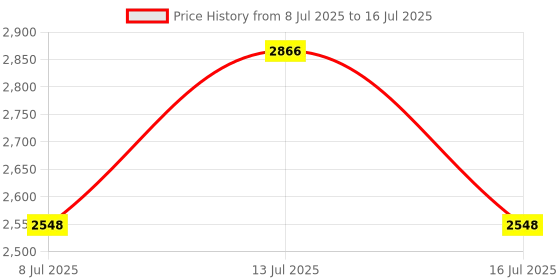 amazon.in alipis 2pcs Adjustable Camera Bag Insert Lightweight Shockproof Dividers for Versatile Gear Organization and Grey Padding for and Mirrorless Cameras alipis Price History Graph from 8 Jul 2025 to 16 Jul 2025