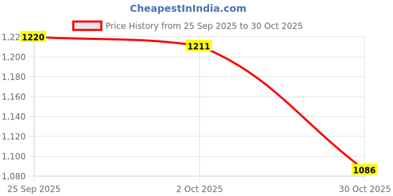 amazon.in trendynest 2Pcs Adjustable Pu Leather Body Bag Shoulder Bag Strap Handle 1Cm Wide | Womens Handbags & Bags | Handbag Accessories trendynest Price History Graph from 25 Sep 2025 to 30 Oct 2025