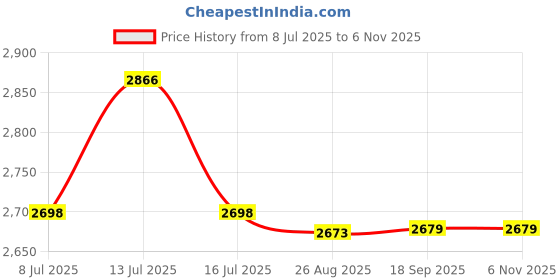 amazon.in stobok 2pcs Adjustable Shockproof Camera Bag Divider Insert Protective Cushion for Outdoor Photography Lens Separator for Gear Storage stobok Price History Graph from 8 Jul 2025 to 6 Nov 2025